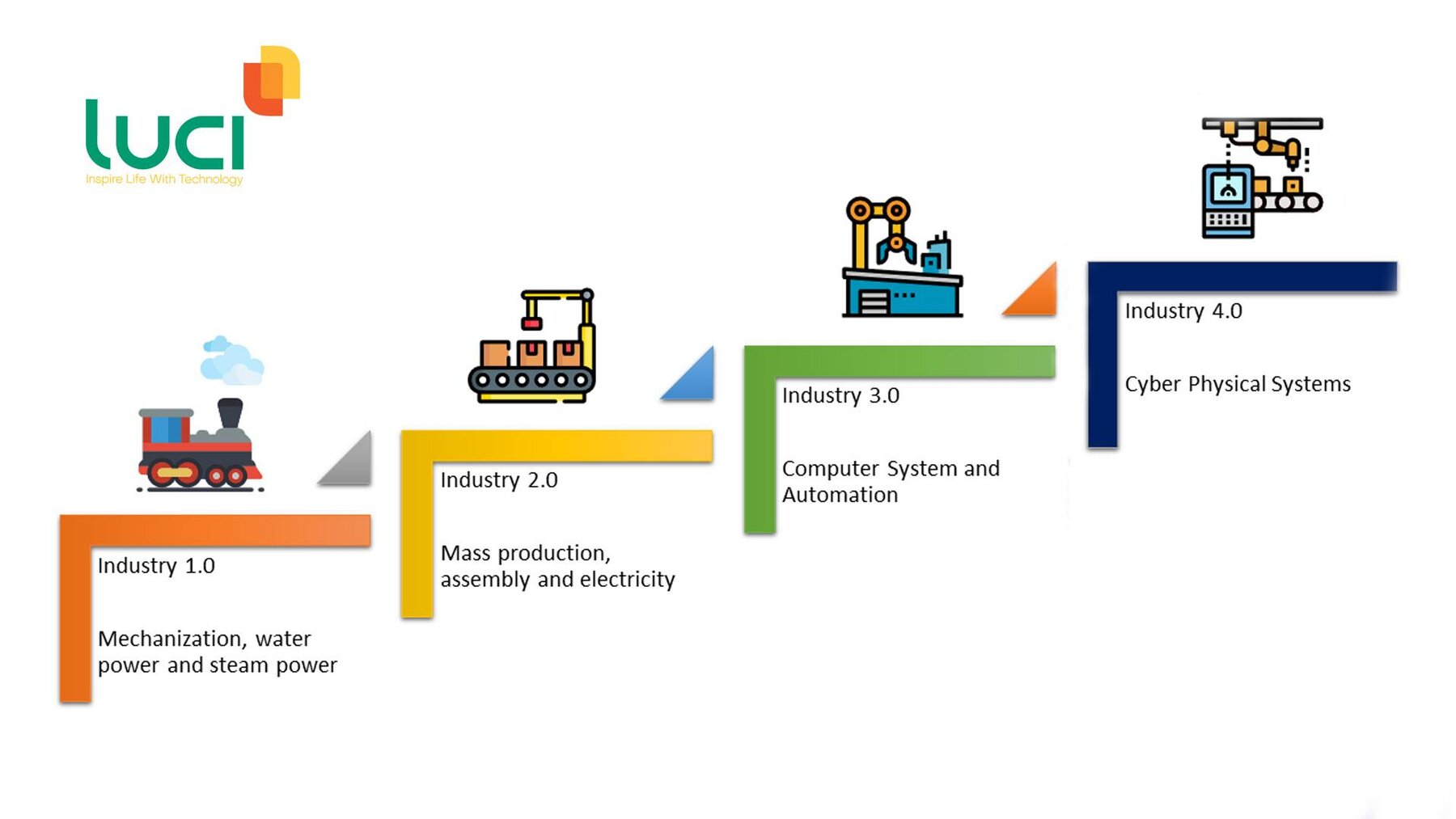 Cách mạng công nghiệp lần 3 và những thành tựu thay đổi cuộc sống hiện đại - Luci