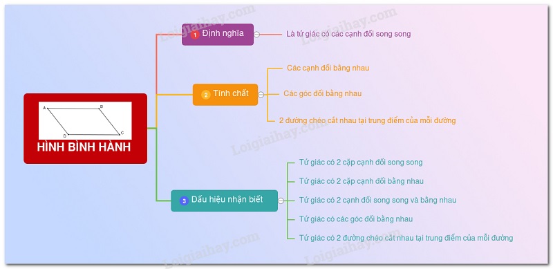 Hình bình hành: Khái niệm, đặc điểm, công thức tính và bí quyết học hay