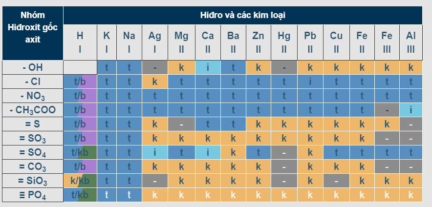 Độ tan là gì? Tham khảo cách đọc, ghi nhớ bảng tính tan đơn giản nhất