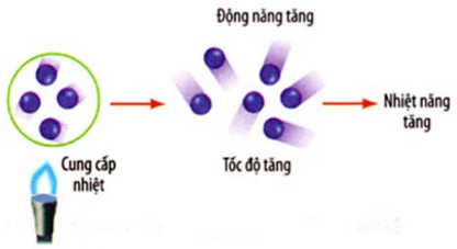 Bài 21: Nhiệt năng (Vật lý 8 học kì 2)