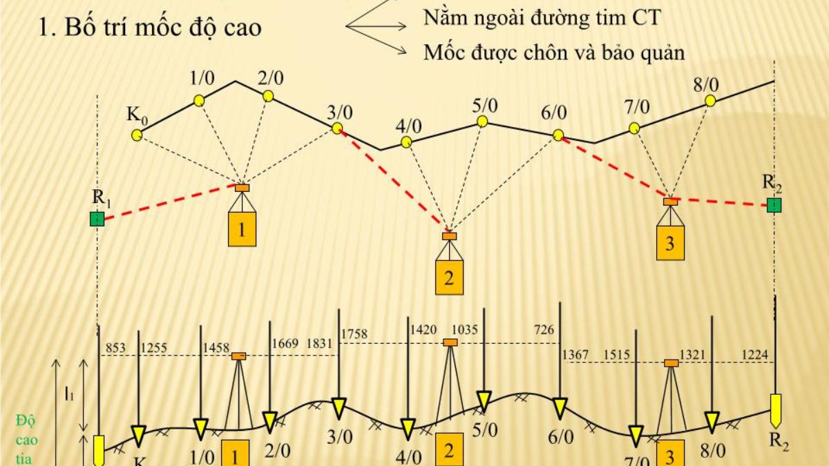 Mặt cắt địa hình là gì - Đặc điểm, ứng dụng và thiết bị đo vẽ