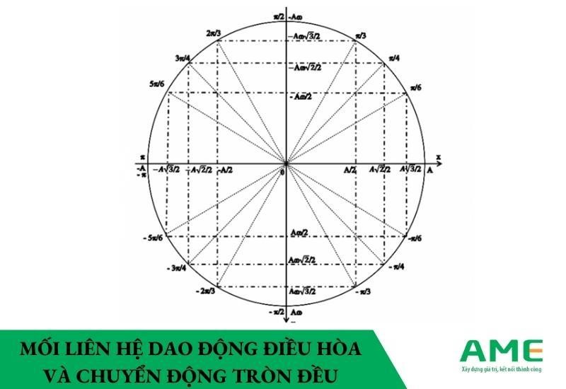 Dao động điều hòa là gì? Công thức và phương trình chi tiết