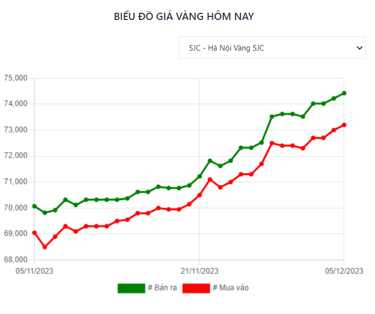 [Cập nhật] Biểu đồ giá vàng SJC qua các năm