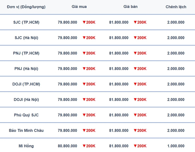 Bảng giá vàng 9999 24K 18K SJC DOJI PNJ hôm nay 19/9/2024