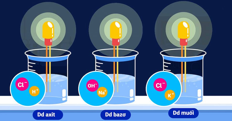 Sự điện li là gì? Lý thuyết và giải bài tập chi tiết