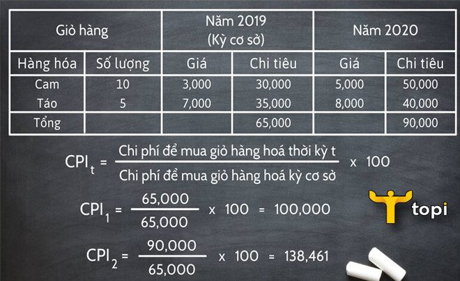 Chỉ số CPI là gì? Công thức tính chỉ số giá tiêu dùng CPI nhanh chóng