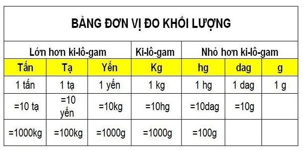 Trọng lượng là gì? Đơn vị đo và công thức tính cơ bản nhất của nó