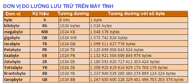 Các đơn vị đo lường cơ bản trong máy tính