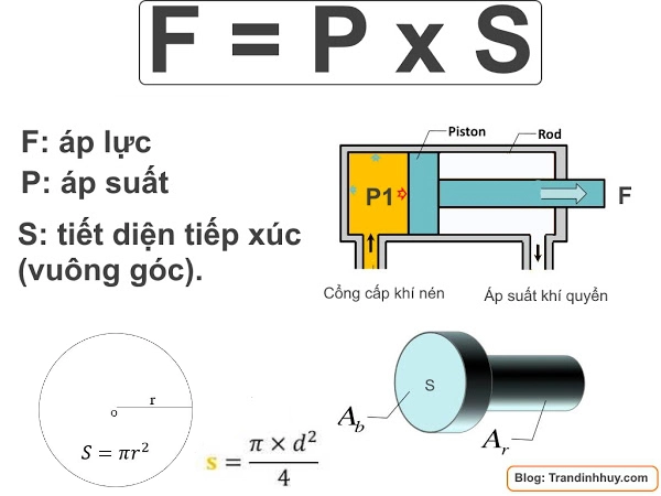 Áp suất là gì ? công thức tính đơn vị đo ứng dụng | Blog khí nén