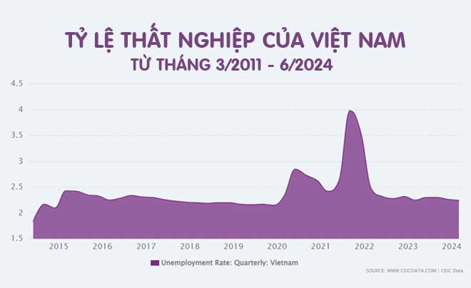 Tỷ lệ thất nghiệp ở Việt Nam qua các năm từ 2010 - nay