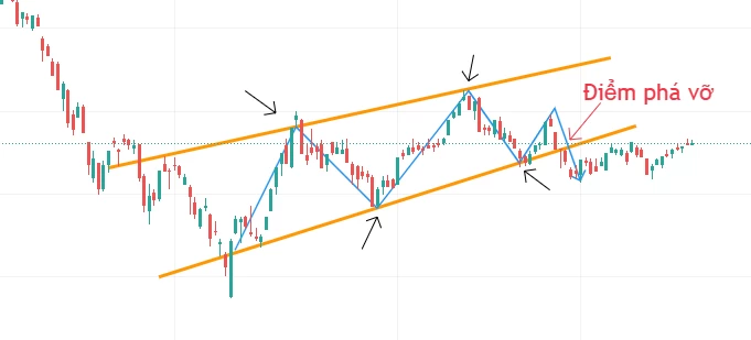 Bài 4: Các mô hình giá thường gặp trong PTKT