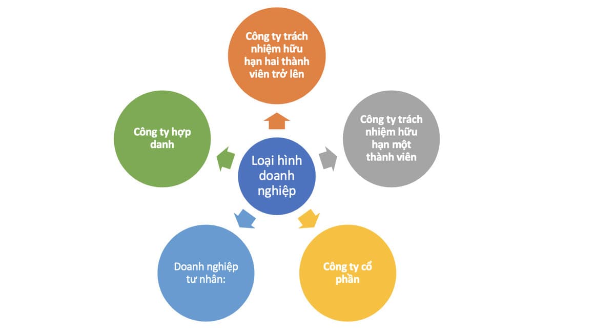 Nên thành lập công ty hay hộ kinh doanh [Góc giải đáp]