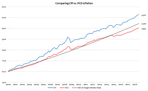 PCE là gì? So sánh chỉ số PCE với CPI