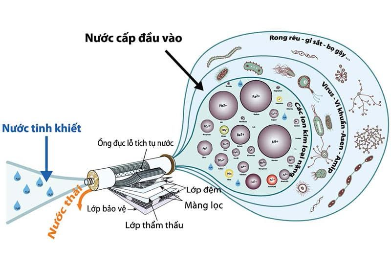 Nguyên tắc làm mềm nước cứng là gì? [Góc giải đáp]