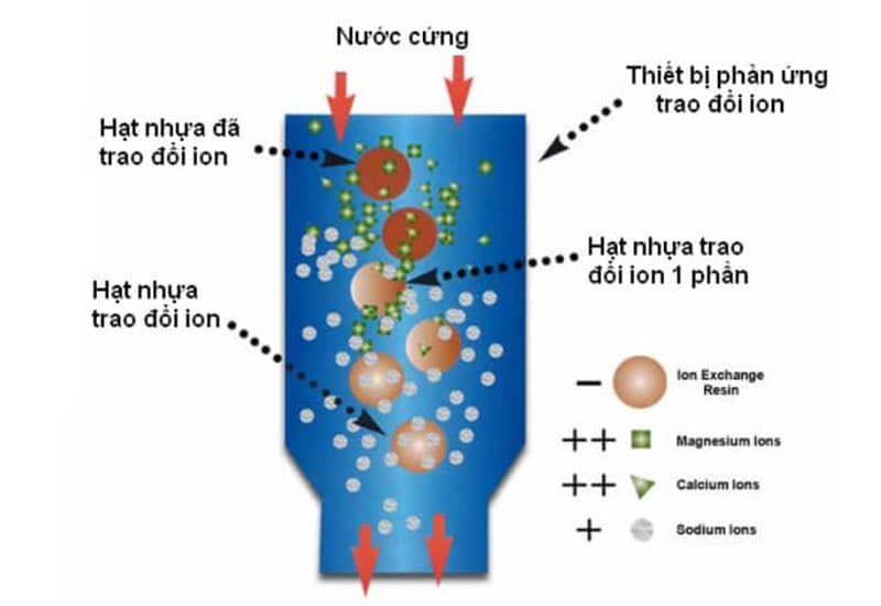 Nguyên tắc làm mềm nước cứng là gì? [Góc giải đáp]