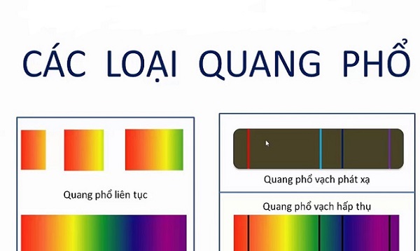 Quang phổ là gì? Các loại quang phổ phát xạ, liên tục, hấp thụ