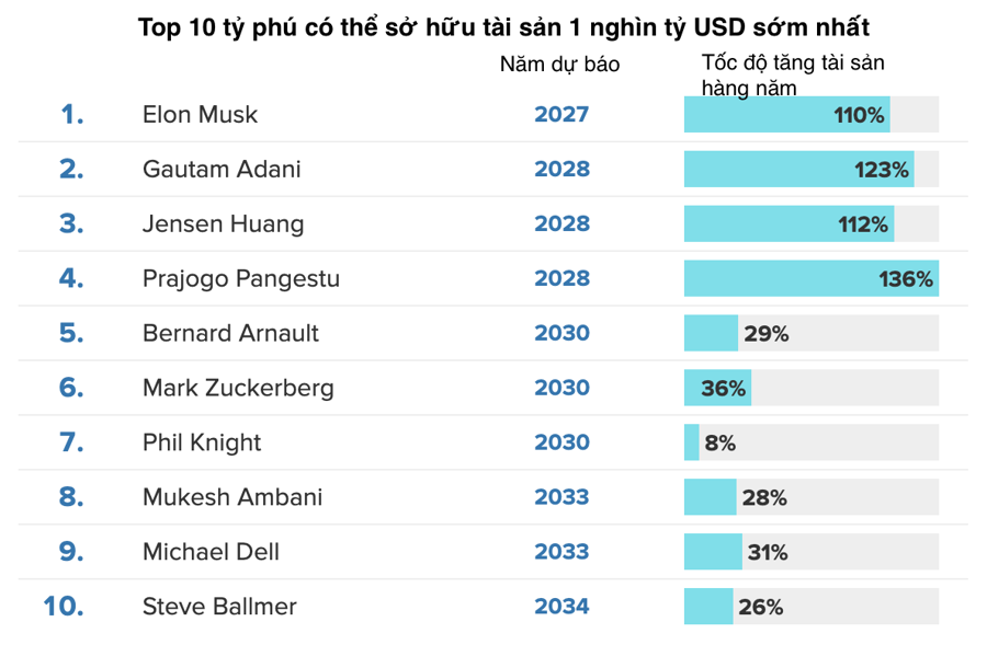 Top 10 tỷ phú có thể đạt mốc tài sản 1 nghìn tỷ USD - Nhịp sống kinh tế Việt Nam & Thế giới