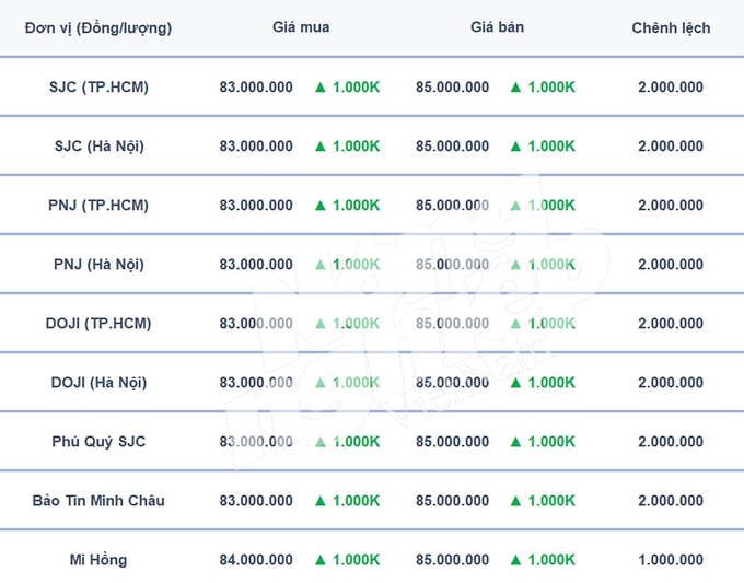 Bảng giá vàng 9999 24K 18K SJC DOJI PNJ hôm nay 8/10/2024