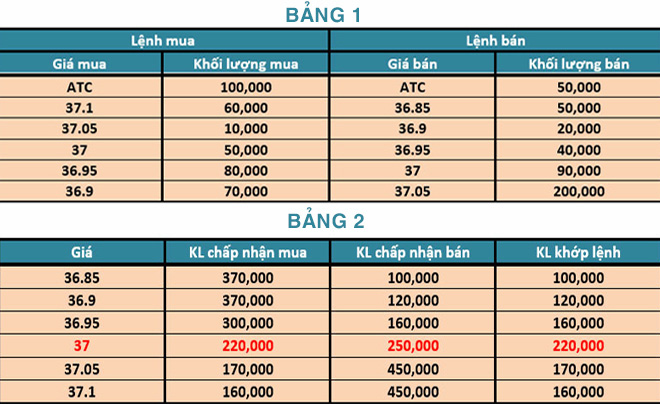 Lệnh ATC là gì? Nguyên tắc khớp lệnh ATC trong chứng khoán