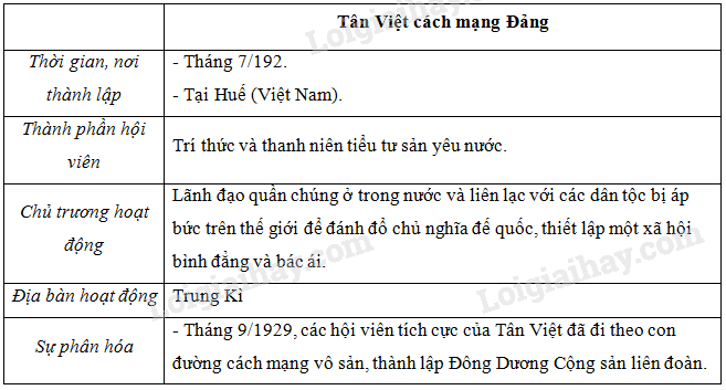 Sự ra đời và hoạt động của ba tổ chức cách mạng</>