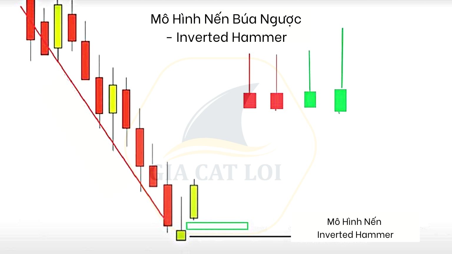 Mô hình nến búa ngược (Inverted Hammer): Đặc điểm & Ý nghĩa