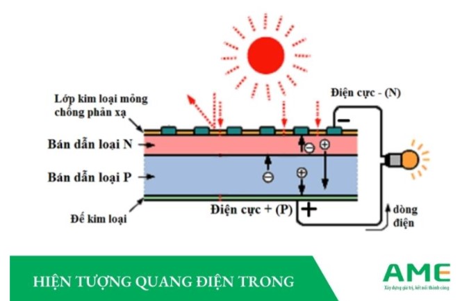 Chất quang dẫn là gì? Hiện tượng quang điện trong là gì?