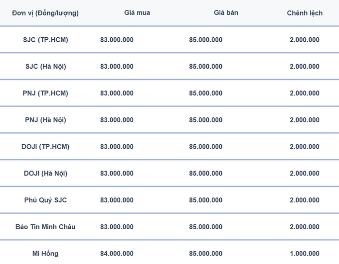 Bảng giá vàng 9999 24K 18K SJC DOJI PNJ hôm nay 9/10/2024