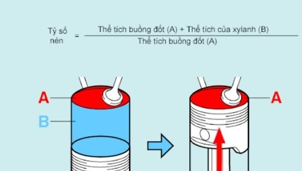 Tỉ số nén là gì? Ý nghĩa và tầm quan trọng của tỉ số nén