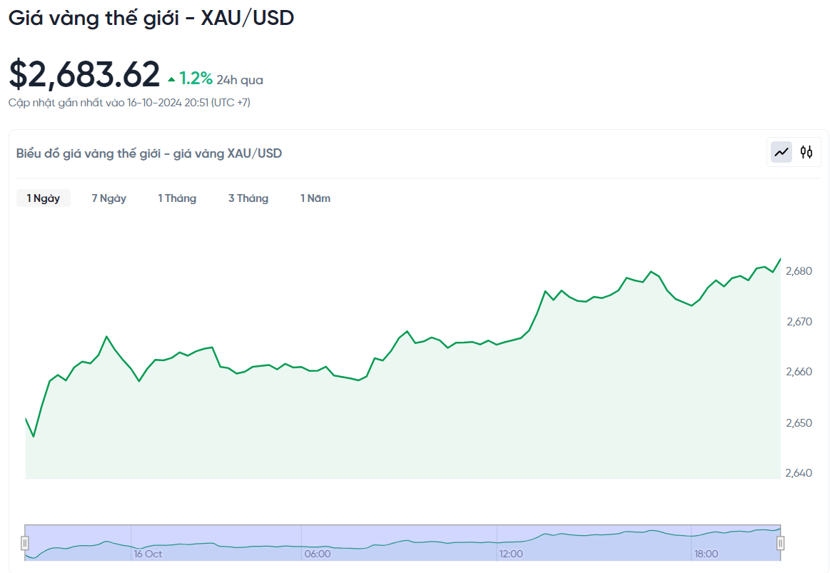 Giá vàng hôm nay 17/10/2024: Vàng thế giới tăng mạnh trở lại