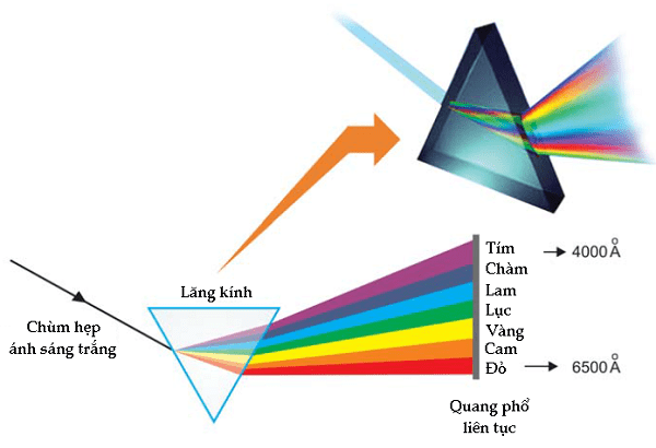 Quang phổ là gì? Các loại quang phổ phát xạ, liên tục, hấp thụ