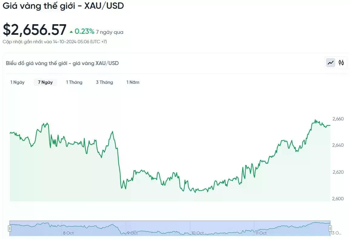 Giá vàng hôm nay 14/10/2024: Bất ngờ dự đoán về giá vàng trong tuần mới