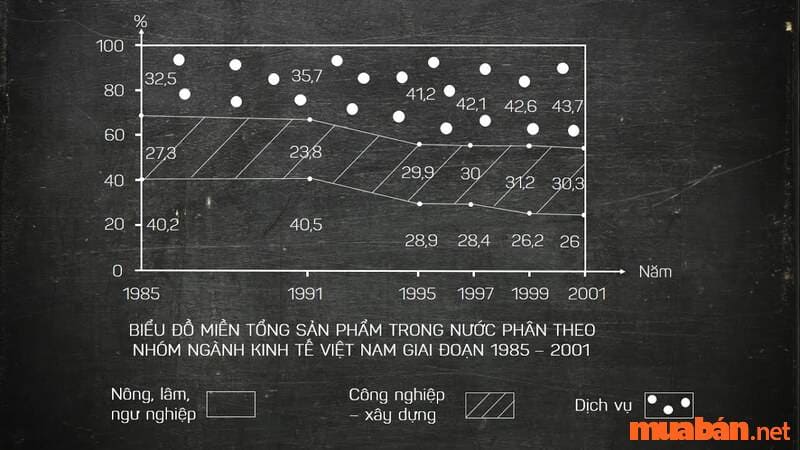 Biểu đồ miền là gì? Cách vẽ biểu đồ miền đơn giản, chi tiết nhất