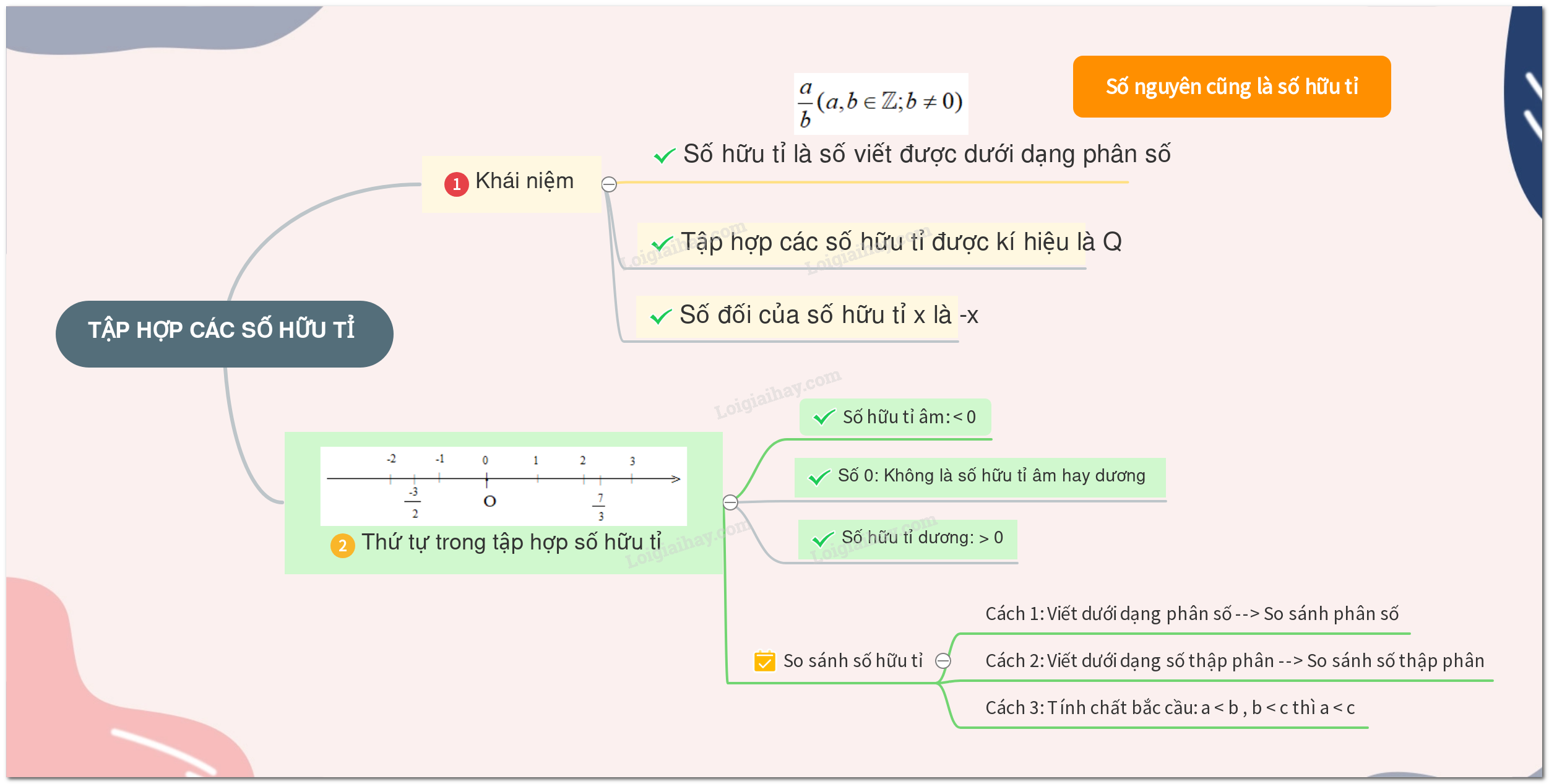 Lý thuyết Tập hợp Q các số hữu tỉ Toán 7 Cánh diều</>