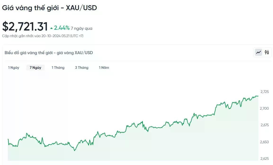 Giá vàng hôm nay 20/10/2024: Đồng loạt tăng, đạt mức kỷ lục mới