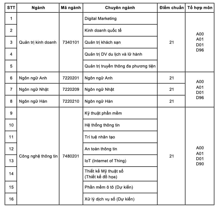 Điểm chuẩn Trường Đại học FPT 4 năm gần đây