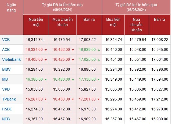 Tỷ giá AUD hôm nay 9/5/2024: Đô Úc tại MB, chợ đen tăng hai chiều; AUD TP Bank giảm hai chiều