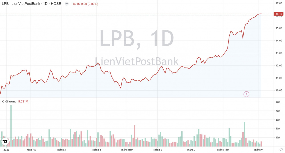 Ngân hàng LPBank (LPB) có bị ảnh hưởng nếu Phòng giao dịch Bưu điện không được nhận tiền gửi?