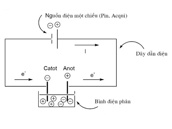 Tìm hiểu về quá trình điện phân diễn ra như thế nào?