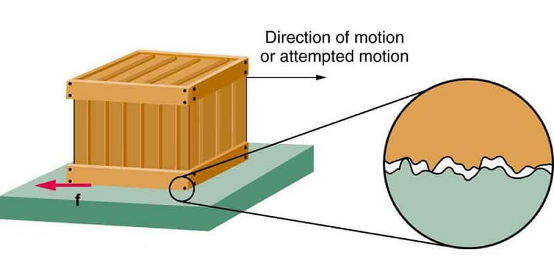 Lực mà sát trượt là gì? Vai trò của lực ma sát trượt trong cuộc sống