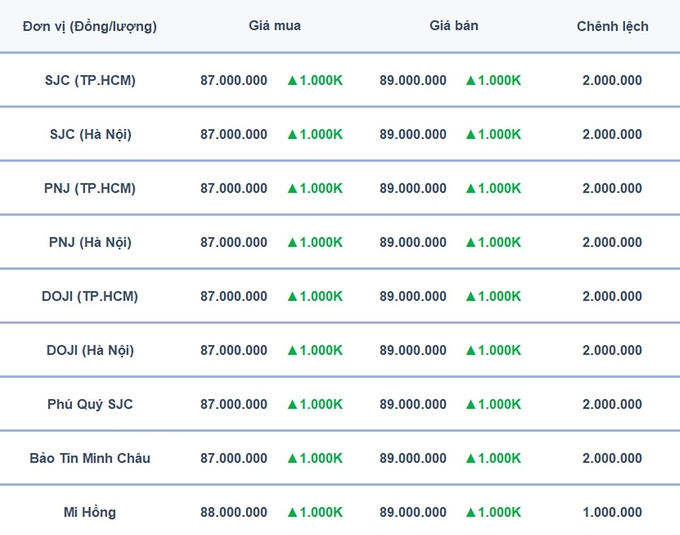 Bảng giá vàng 9999 24K 18K SJC DOJI PNJ hôm nay 22/10/2024