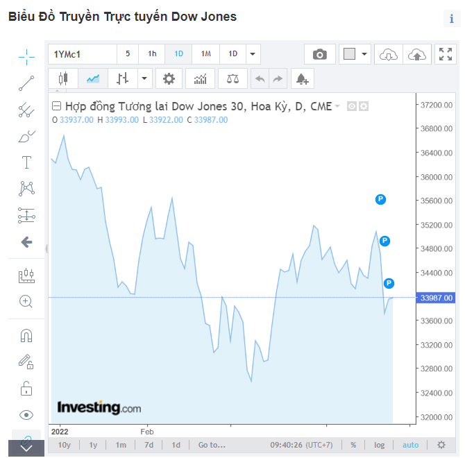 Chỉ số Dow Jones Future là gì? Đầu tư theo chỉ số Dow Jones Future thế nào?