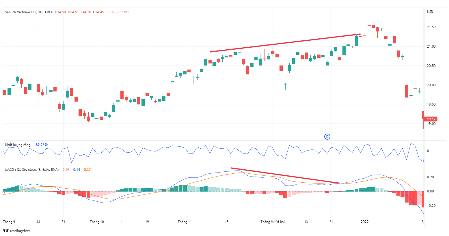 MACD là gì? Cách áp dụng MACD trong đầu tư chứng khoán