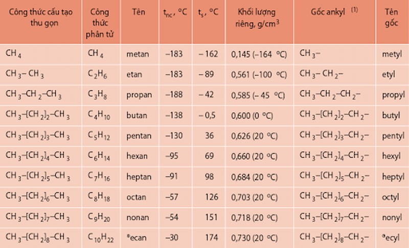 Ankan - Khái niệm, Đồng đẳng, Đồng phân, Tính chất hóa học