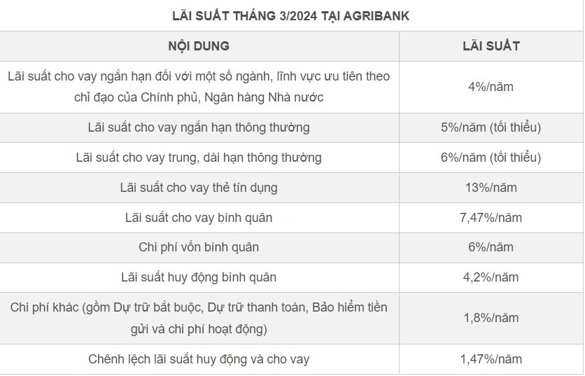 Ngân hàng nào có lãi suất cho vay cao nhất, thấp nhất thị trường?