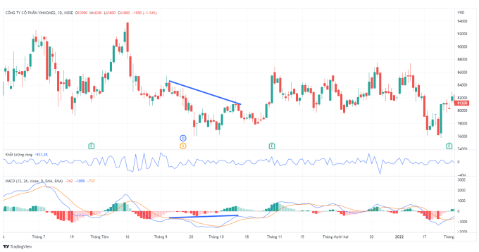 MACD là gì? Cách áp dụng MACD trong đầu tư chứng khoán