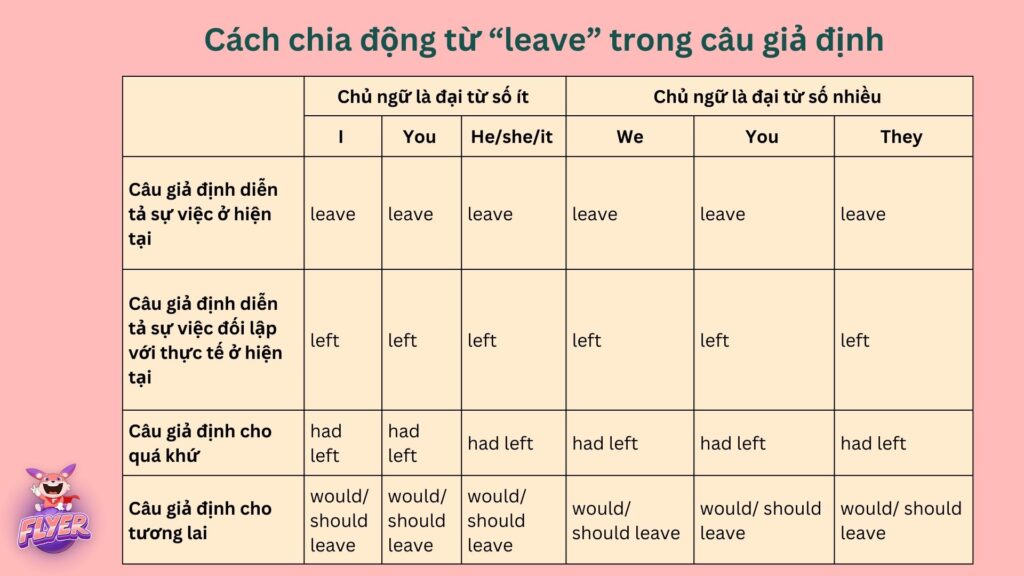 Từ “A đến Z” cách chia động từ “leave” trong tiếng Anh (kèm ví dụ) 