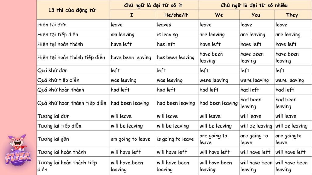 Từ “A đến Z” cách chia động từ “leave” trong tiếng Anh (kèm ví dụ) 