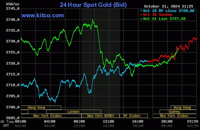 Bảng giá vàng 9999 24K 18K SJC DOJI PNJ hôm nay 22/10/2024