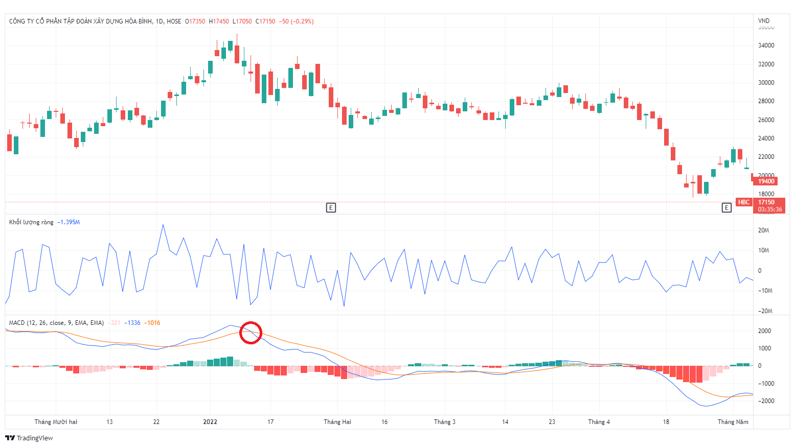 MACD là gì? Cách áp dụng MACD trong đầu tư chứng khoán