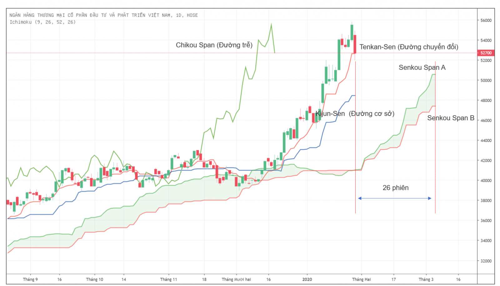 Mây Ichimoku là gì? Hướng dẫn đọc chỉ báo Ichimoku A-Z